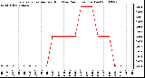 Milwaukee Weather Evapotranspiration per Hour (Last 24 Hours) (Inches)