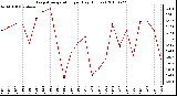 Milwaukee Weather Evapotranspiration per Day (Inches)