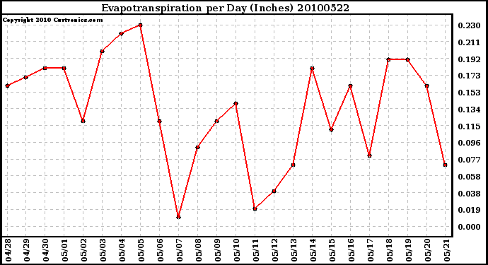 Milwaukee Weather Evapotranspiration per Day (Inches)