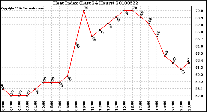 Milwaukee Weather Heat Index (Last 24 Hours)