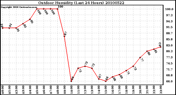 Milwaukee Weather Outdoor Humidity (Last 24 Hours)