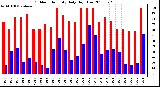 Milwaukee Weather Outdoor Humidity Daily High/Low