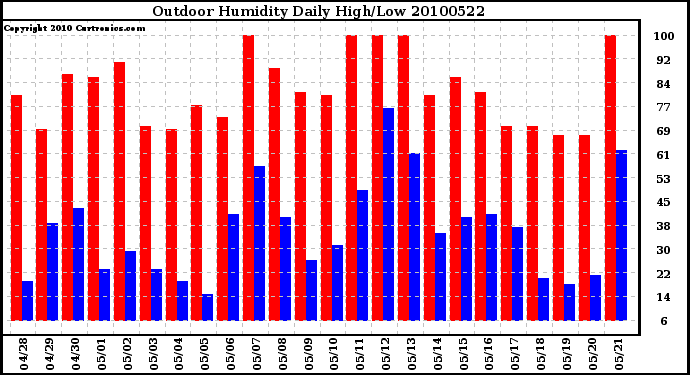 Milwaukee Weather Outdoor Humidity Daily High/Low