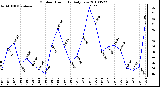 Milwaukee Weather Outdoor Humidity Daily Low