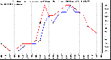 Milwaukee Weather Outdoor Temperature (vs) Wind Chill (Last 24 Hours)