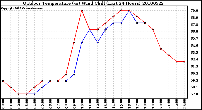 Milwaukee Weather Outdoor Temperature (vs) Wind Chill (Last 24 Hours)