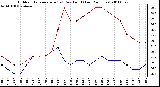 Milwaukee Weather Outdoor Temperature (vs) Dew Point (Last 24 Hours)