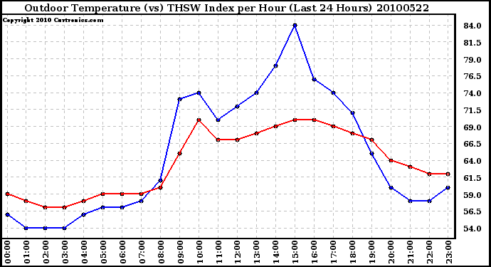 Milwaukee Weather Outdoor Temperature (vs) THSW Index per Hour (Last 24 Hours)