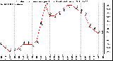 Milwaukee Weather Outdoor Temperature per Hour (Last 24 Hours)