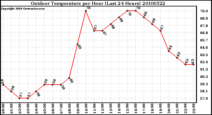 Milwaukee Weather Outdoor Temperature per Hour (Last 24 Hours)