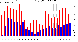 Milwaukee Weather Outdoor Temperature Daily High/Low