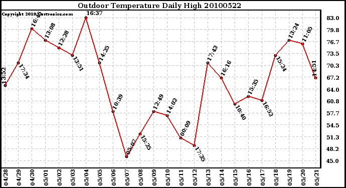 Milwaukee Weather Outdoor Temperature Daily High