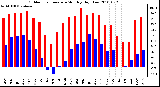 Milwaukee Weather Outdoor Temperature Monthly High/Low