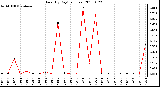 Milwaukee Weather Rain (By Day) (inches)