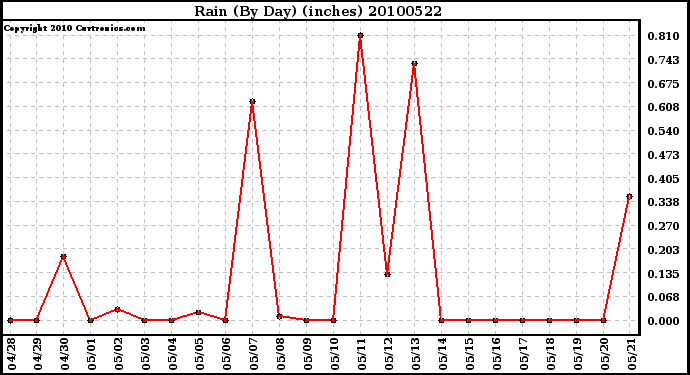 Milwaukee Weather Rain (By Day) (inches)