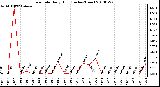 Milwaukee Weather Rain Rate Daily High (Inches/Hour)