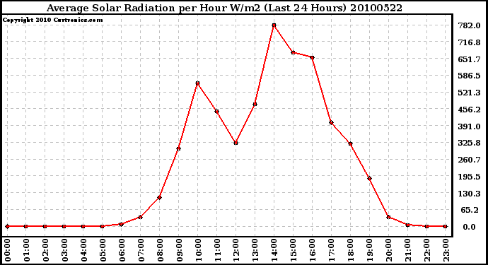 Milwaukee Weather Average Solar Radiation per Hour W/m2 (Last 24 Hours)