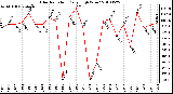 Milwaukee Weather Solar Radiation Daily High W/m2