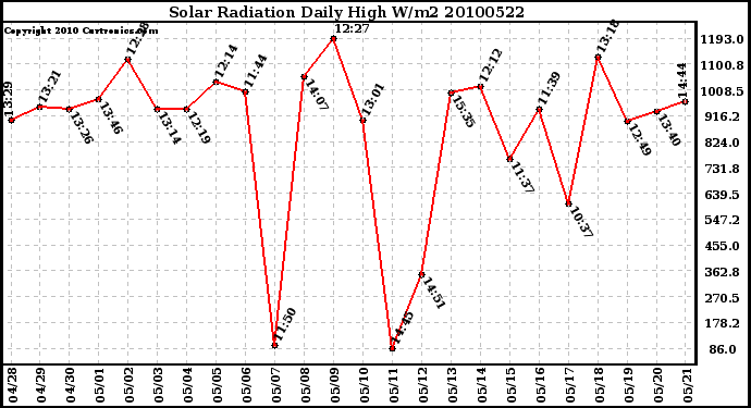 Milwaukee Weather Solar Radiation Daily High W/m2