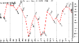 Milwaukee Weather THSW Index Daily High (F)