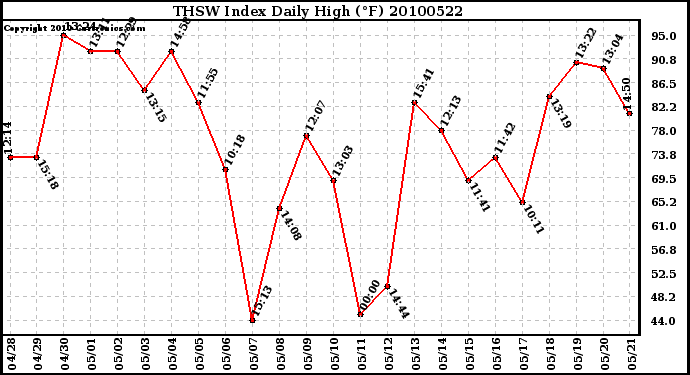 Milwaukee Weather THSW Index Daily High (F)