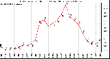 Milwaukee Weather THSW Index per Hour (F) (Last 24 Hours)