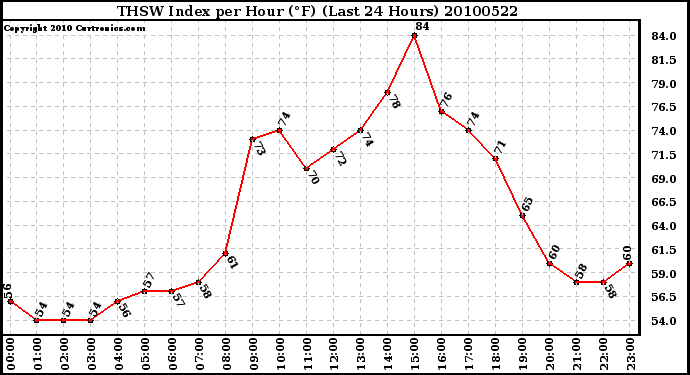 Milwaukee Weather THSW Index per Hour (F) (Last 24 Hours)