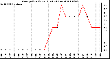 Milwaukee Weather Average Wind Speed (Last 24 Hours)