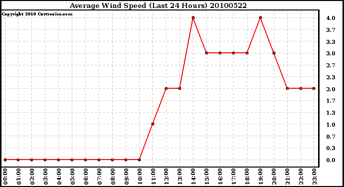 Milwaukee Weather Average Wind Speed (Last 24 Hours)