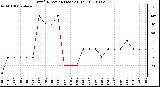 Milwaukee Weather Wind Direction (Last 24 Hours)