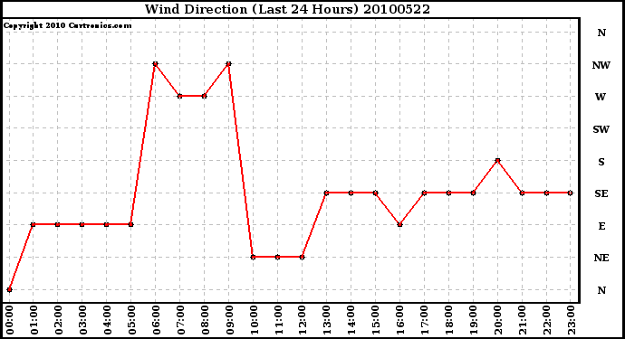 Milwaukee Weather Wind Direction (Last 24 Hours)