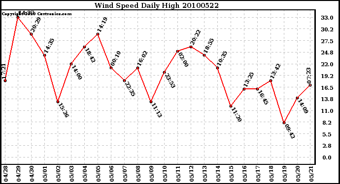 Milwaukee Weather Wind Speed Daily High