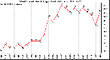 Milwaukee Weather Wind Speed Hourly High (Last 24 Hours)