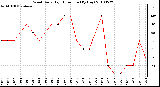 Milwaukee Weather Wind Daily High Direction (By Day)