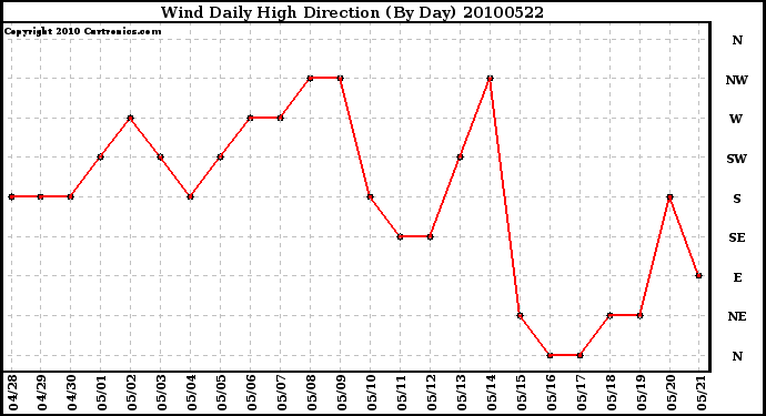 Milwaukee Weather Wind Daily High Direction (By Day)