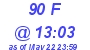 Milwaukee Weather THSW Index High Today