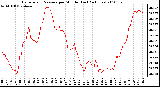 Milwaukee Weather Barometric Pressure per Minute (Last 24 Hours)