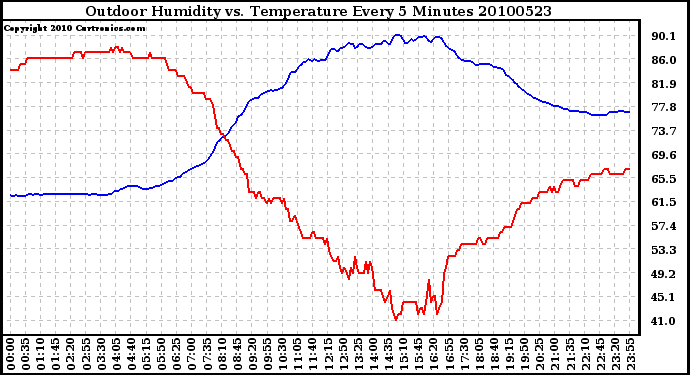 Milwaukee Weather Outdoor Humidity vs. Temperature Every 5 Minutes