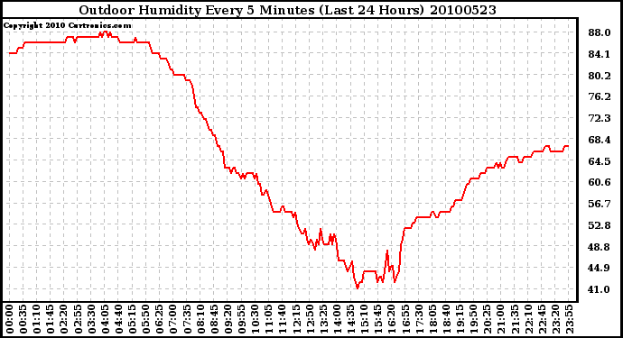 Milwaukee Weather Outdoor Humidity Every 5 Minutes (Last 24 Hours)