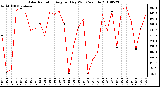 Milwaukee Weather Solar Radiation Avg per Day W/m2/minute