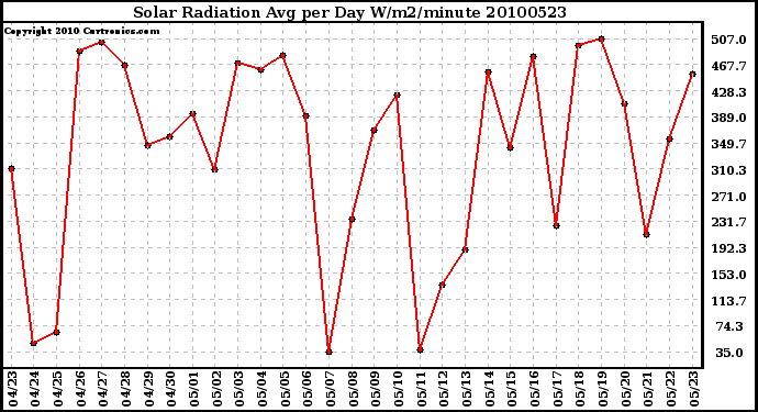 Milwaukee Weather Solar Radiation Avg per Day W/m2/minute