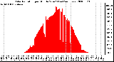 Milwaukee Weather Solar Radiation per Minute W/m2 (Last 24 Hours)