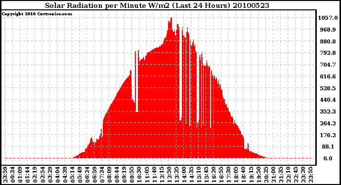 Milwaukee Weather Solar Radiation per Minute W/m2 (Last 24 Hours)