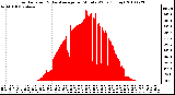 Milwaukee Weather Solar Radiation & Day Average per Minute W/m2 (Today)