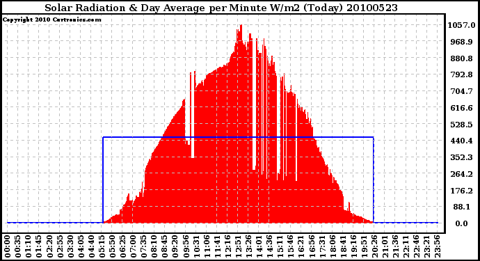 Milwaukee Weather Solar Radiation & Day Average per Minute W/m2 (Today)