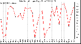 Milwaukee Weather Solar Radiation per Day KW/m2