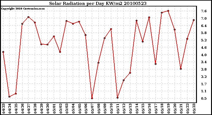 Milwaukee Weather Solar Radiation per Day KW/m2