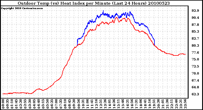 Milwaukee Weather Outdoor Temp (vs) Heat Index per Minute (Last 24 Hours)