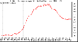 Milwaukee Weather Outdoor Temperature per Minute (Last 24 Hours)