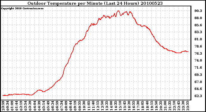 Milwaukee Weather Outdoor Temperature per Minute (Last 24 Hours)